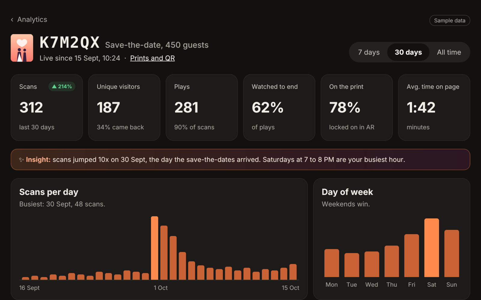 The Ember22 analytics for one print, marked sample data: scans, unique visitors, plays, watched to end, time on page, scans per day and by day of week.